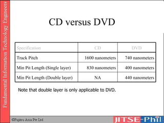 CD versus DVD Note that double layer is only applicable to DVD. 440 nanometers NA Min Pit Length (Double layer) 400 nanometers 830 nanometers Min Pit Length (Single layer) 740 nanometers 1600 nanometers Track Pitch DVD CD Specification 