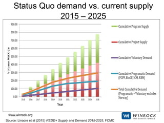 www.winrock.org
Status Quo demand vs. current supply
2015 – 2025
Source: Linacre et al (2015) REDD+ Supply and Demand 2015...