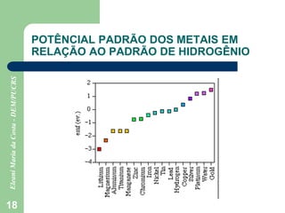 18
POTÊNCIAL PADRÃO DOS METAIS EM
RELAÇÃO AO PADRÃO DE HIDROGÊNIO
 