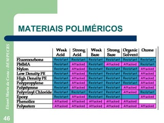 46
MATERIAIS POLIMÉRICOS
 