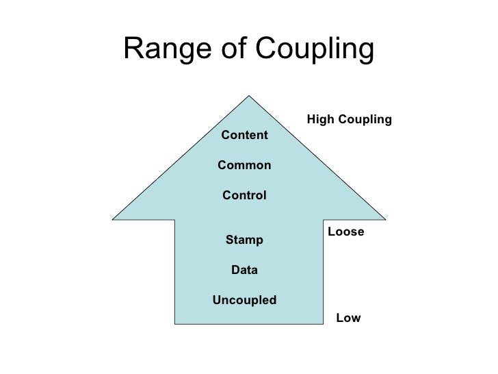 12 couplingand cohesionstudent