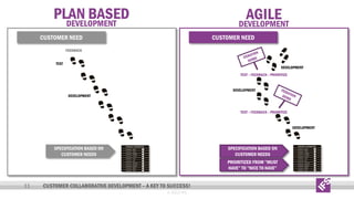 PLAN BASED
DEVELOPMENT

AGILE
DEVELOPMENT

CUSTOMER NEED

CUSTOMER NEED

FEEDBACK
TEST

DEVELOPMENT
TEST – FEEDBACK – PRIORITIZE

DEVELOPMENT
DEVELOPMENT

TEST – FEEDBACK – PRIORITIZE

DEVELOPMENT

SPECIFICATION BASED ON
CUSTOMER NEEDS

SPECIFICATION BASED ON
CUSTOMER NEEDS

PRIORITIZED FROM ”MUST
HAVE” TO ”NICE TO HAVE”

11

CUSTOMER COLLABORATIVE DEVELOPMENT – A KEY TO SUCCESS!
© 2013 IFS

 