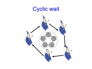 Cyclic wait
 