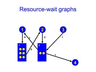 Resource-wait graphs
1
1
4
2
2
2
3
1
4
1
1
5
 