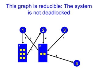 This graph is reducible: The system
is not deadlocked
1
1
4
2
2
2
3
1
4
1
1
1
 