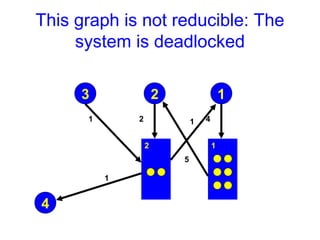 This graph is not reducible: The
system is deadlocked
1
1
4
2
2
2
3
1
4
1
1
5
 