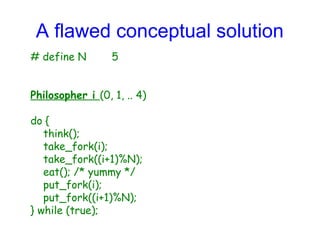 A flawed conceptual solution
# define N 5
Philosopher i (0, 1, .. 4)
do {
think();
take_fork(i);
take_fork((i+1)%N);
eat(); /* yummy */
put_fork(i);
put_fork((i+1)%N);
} while (true);
 