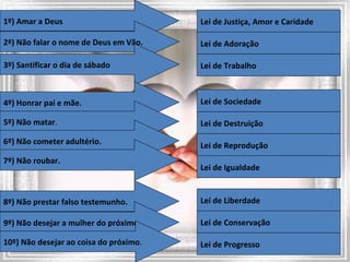 Lei de Justiça, Amor e Caridade 1º) Amar a Deus 2º) Não falar o nome de Deus em Vão. Lei de Adoração Lei de Trabalho Lei de Sociedade Lei de Destruição Lei de Reprodução Lei de Igualdade 3º) Santificar o dia de sábado 4º) Honrar pai e mãe. 5º) Não matar . 6º) Não cometer adultério. 7º) Não roubar. Lei de Conservação Lei de Liberdade Lei de Progresso 8º) Não prestar falso testemunho.  9º) Não desejar a mulher do próximo 10º) Não desejar ao coisa do próximo . 