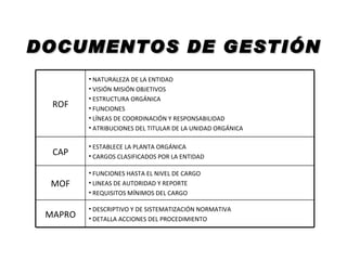 DOCUMENTOS DE GESTIÓN
         • NATURALEZA DE LA ENTIDAD
         • VISIÓN MISIÓN OBJETIVOS
         • ESTRUCTURA ORGÁNICA
  ROF    • FUNCIONES
         • LÍNEAS DE COORDINACIÓN Y RESPONSABILIDAD
         • ATRIBUCIONES DEL TITULAR DE LA UNIDAD ORGÁNICA

         • ESTABLECE LA PLANTA ORGÁNICA
  CAP    • CARGOS CLASIFICADOS POR LA ENTIDAD

         • FUNCIONES HASTA EL NIVEL DE CARGO
 MOF     • LINEAS DE AUTORIDAD Y REPORTE
         • REQUISITOS MÍNIMOS DEL CARGO

         • DESCRIPTIVO Y DE SISTEMATIZACIÓN NORMATIVA
 MAPRO   • DETALLA ACCIONES DEL PROCEDIMIENTO
 