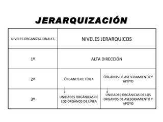 JERARQUIZACIÓN

NIVELES ORGANIZACIONALES              NIVELES JERARQUICOS


          1º                                ALTA DIRECCIÓN


                                                   ÓRGANOS DE ASESORAMIENTO Y
          2º                 ÓRGANOS DE LÍNEA
                                                             APOYO


                                                    UNIDADES ORGÁNICAS DE LOS
                           UNIDADES ORGÁNICAS DE
          3º                LOS ÓRGANOS DE LÍNEA
                                                   ORGANOS DE ASESORAMIENTO Y
                                                             APOYO
 