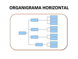 ORGANIGRAMA HORIZONTAL
 