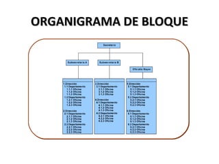 ORGANIGRAMA DE BLOQUE
 