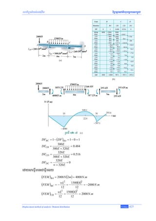mhaviTüal½ysMNg;sIuvil                                                    viTüasßanCatiBhubec©keTskm<úCa




                     DFBC = 1 − (DF )BA = 1 − 0 = 1
                                 300 E
                     DFCB =                = 0.484
                            300 E + 320 E
                                 320 E
                     DFCD =                = 0.516
                            300 E + 320 E
                               320 E
                     DFDC =            =0
                             ∞ + 320 E
edaysarFñwmenHCaFñwmly
                     (FEM )BA = 2000 N (2m ) = 4000 N .m
                     (FEM ) = − wL = − 1500(4) = −2000 N .m
                                     2             2
                               BC
                                          12            12
                                          2
                                                  1500(4 )2
                     (FEM )CB = wL            =             = 2000 N .m
                                       12            12


Displacement method of analysis: Moment distribution                               T.Chhay   -425
 