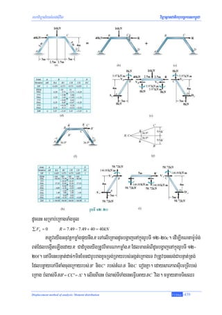 mhaviTüal½ysMNg;sIuvil                                                 viTüasßanCatiBhubec©keTskm<úCa




dUcenH sRmab;eRKagTaMgmUl
∑ Fx = 0             R = 7.49 − 7.49 + 40 = 40kN
       LÚveyIgGnuvtþkmøaMgpÞúynwg R eTAelIeRKagdUcbgðajenAkñúgrUbTI 12-20c. edIm,IKNnam:Um:g;
Bt;EdlbegáIteLIgeday R CadMbUgeyIgRtUvBicarNakmøaMg R EdlmanGMeBIdUcbgðajenAkñúgrUbTI 12-
20f. enATIenHbnÞat;dac;²minEmnCarUbragxUcRTg;RTayrbs;Ggát;eRKageT vaRtUv)ansg;CabnÞat;Rtg;
EdlbnøayeTATItaMgcugeRkayrbs; B' nig C ' rbs;tMN B nig C erogKña. edaysarPaBsIuemRTIrbs;
eRKag bMlas;TI BB' = CC ' = Δ' . elIsBIenH bMlas;TITaMgenHeFVIeGay BC vil. cm¶aytamTisQr

Displacement method of analysis: Moment distribution                            T.Chhay   -439
 