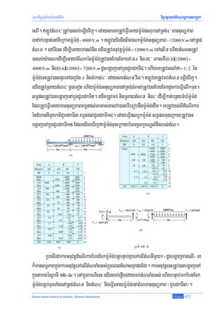 mhaviTüal½ysMNg;sIuvil                                                  viTüasßanCatiBhubec©keTskm<úCa

esrI. LÚvtMN C RtUv)anTb;eLIgvij. edaysareKRtUveFVIeGaym:Um:g;srubenARtg; C mantulüPaB
eKdak;bnÞat;enABIeRkamm:Um:g; − 8000 N.m . LÚveyIgnwgBicarNam:Um:g;GtulüPaB − 12000 N.m enARtg;
tMN B . enATIenH edIm,IeGaymanlMnwg eyIgRtUvGnuvtþm:Um:g; + 12000 N.m eTAelI B ehIytMNenHRtUv
)anTb;y:agNaedIm,IeGaycMENkénm:Um:g;RtUv)anEbgEckeTA BA nig BC eBalKW (0.4)(12000) =
4800 N.m nig (0.6 )(12000 ) = 7200 N.m dUcbgðajenAkñúgCYredkTI4. ehIyeKRtUvcgcaMfa + 1 / 2 én

m:Um:g;enHRtUv)anepÞreTACBa¢aMg A nigTMrkl; C edaysartMN B vil. LÚveKRtUvTb;tMN B eLIgvij.
eyIgRtUvRsaytMN C mþgeTot ehIym:Um:g;GtulüPaBenARtg;TMrkl;RtUv)anEbgEckdUckareFVIelIkmun.
lT§plRtUv)anbgðajenAkñúgCYredkTI5. eyIgRtUvTb; nigRsaytMN B nig C edIm,Ikat;bnßyTMhMm:Um:g;
EdlRtUveFVIeGaymantulüPaBrhUtdl;eKGacecalva)anebIeFobnwgm:Um:g;edIm. eKRtUvyl;BIdMeNIrkar
énCMhannImYy²BICYredkTI3 rhUtdl;CYredkTI14. edayeFVIplbUkm:Um:g; lT§plcugeRkayRtUv)an
bgðajenAkñúgCYredkTI15 EdleyIgeXIjfam:Um:g;cugeRkaybMeBjlkçxNÐlMnwgrbs;tMN.




         RbesIrCakarGnuvtþdMeNIrkarEbgEckm:Um:g;bnþbnÞab;KñaeTAelItMNnImYy² ¬dUcbgðajxagelI¦ eK
k¾manlT§PaBkñúgkarGnuvtþeTAelItMNTaMgGs;kñúgeBldMNalKñapgEdr. karGnuvtþenHRtUv)anbgðajenA
kñúgtaragénrUbTI 12-6c. enAkñúgkrNIenH eyIgcab;epþImedayTb;tMNTaMgGs; ehIybnÞab;mkEbgEck
m:Um:g;bgáb;cugTaMgenARtg;tMN B nigtMN C nigeFVIeGaym:Um:g;enAtMNmantulüPaB ¬CYredkTI3¦.
Displacement method of analysis: Moment distribution                             T.Chhay   -421
 