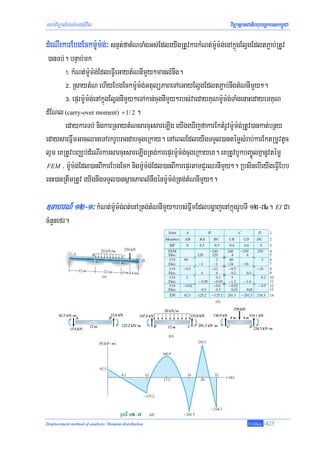 mhaviTüal½ysMNg;sIuvil                                                viTüasßanCatiBhubec©keTskm<úCa

dMeNIrkarEbgEckm:Um:g;³ snμt;fatMNTaMgGs;EdleyIgRtUvkarkMNt;m:Um:g;enAkñúgElVgEdltP¢ab;RtUv
 )anTb;. bnÞab;mk
       !> kMNt;m:Um:g;EdleFVIeGaytMNnImYy²manlMnwg.
       @> RsaytMN ehIyEbgEckm:Um:g;GtulüPaBeTAeGayElVgEdltP¢ab;nwgtMNnImYy².
       #> epÞrm:Um:g;enAkñúgElVgnImYy²eTAkan;cugnImYy²rbs;vaedayKuNm:Um:g;TaMgenaHedayemKuN
dMENl (carry-over moment) + 1/ 2 .
       edaykarTb; nigkarRsaytMNsarcuHsareLIg eyIgeXIjfakarEktMrUvm:Um:g;RtUv)ankat;bnßy
edaysarFñwmGacQaneTArkrUbragdabcugeRkay. enAeBlEdleyIgTTYl)antémøsMrab;karEktRmUvtUc
lμm eKRtUvbBaÄb;dMeNIrkarsarcuHsareLIgRtg;karepÞrm:Um:g;cugeRkayeK. eKRtUvbUkbBa©ÚlKñanUvtémø
 FEM / m:Um:g;Edl)anBIkarEbgEck nigm:Um:g;Edl)anBIkarepÞrtamCYrQrnImYy². RbsinebIeyIgeFVIEbb

enH)anRtwmRtUv eyIgnwgTTYl)ansßanPaBlMnwgénm:Um:g;Rtg;tMNnImYy².

]TahrN_ 12-1³ kMNt;m:Um:g;Bt;enARtg;tMNnImYy²rbs;FñwmEdlbgðajenAkñúgrUbTI 12-7a. EI Ca
cMnYnefr.




Displacement method of analysis: Moment distribution                           T.Chhay   -423
 