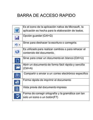 BARRA DE ACCESO RAPIDO
Es el icono de la aplicación nativa de Microsoft, la
aplicación es hecha para la elaboración de textos.
Opción guardar (Crtl+G)
Sirve para deshacer la escritura o corregirla.
Es utilizado para realizar cambios o para rehacer el
contenido del documento.
Sirve para crear un documento en blanco (Ctrl+U)
Abrir un documento de forma fácil rápida y sencilla
(Ctrl+A)
Compartir o enviar a un correo electrónico especifico
Forma rápida de imprimir el documento
Vista previa del documento impreso
Forma de corregir ortografía y la gramática con tan
solo un icono o un botón(F7)
 