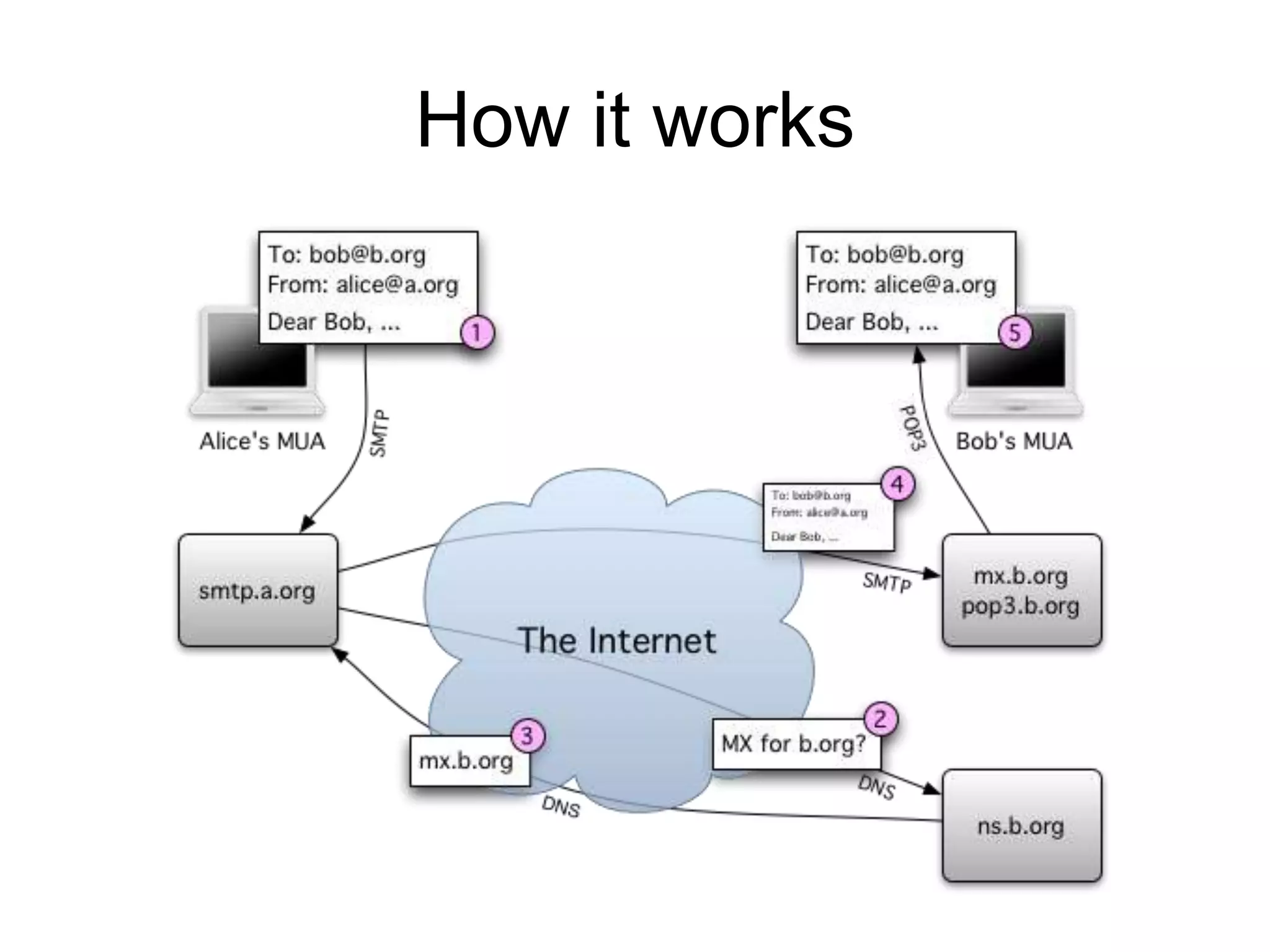 How it works
 