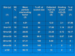 Size (μ)
(1)
Wt
%
(2)
Mean
particle
size/scaling
factor
(3)
% eff. at
scaled size
(4)
Collected
=(2)*(4)
/100
(5)
Grading
at exit
=(2)-(5)
(6)
% at
exit
(7)
s<5 15 4.81 86 12.9 2.1 57.98
5<s<10 19 14.42 94 17.86 1.14 23.37
10<s<20 24 28.85 97 23.28 0.72 16.17
20<s<30 14 48.08 99.5 13.93 0.07 2.46
30<s<40 8 67.31 100 8.00 0 0
40<s<50 5 86.54 100 5 0 0
s>50 15 96.15 100 15 0 0
 