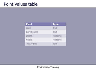 Point Values table

Field

Type

Well

Text

Constituent

Text

Depth

Numeric

Value

Numeric

Text Value

Text

EnviroInsite Training

 