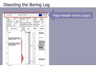 Disecting the Boring Log
Clark Kent
DESCRIPTION
MB

COUNT

WELL
Northing

Mud

Drilling Fluid
0.0
0.0
0.0

Logged By

Page Header (every page)

BLOW

SOIL
Drilling Method Mud Rotary

SP
SC
odor, weak cementation, HCL,no
no odor, no reaction with gravel - fine,
CLAYEY SAND gravel, subangular;
cementation, - dark brown - poorly
poorly graded, angular to very HUE 7.5
6/8/2006
W
Installationno to fineno cementation, Type
YR 4/4,
16in
gradedfine odor, - 75.63' subangular;
sand - Date
medium to
STATICgravel, angularsand, poorly
medium WATER graded, medium silt.
plasticity,
graded, subangular toreaction withto
sand- very poorly no subrounded;
HCL, coarse to fine sand, poorly
coarse, subrounded 25%, PVC
Sand 70%,
Sch. 40
Screen Type Clay/Siltto rounded. with
Sample Method Grab Sample
graded, subrounded to rounded;
Sand 60%, Gravel 40%
clay.
Clay (in)
0.0
Colorado Silica 10/20
Slot Size 100%.
Filter Material

24in

80
40

BLOW

566335.0

Easting
Surface Elev. (ft)

Transition Fine

Depth to Water #60.
Sand
4in

Hole Depth

151.0

8in

The top of sand
pack # 10/20.

WELL

SOIL

973.8

973.8
TOC Elev. (ft) Sand Pack #10/20

REMARKS

COUNT
100.0

0

Bentonite Grout, Cem/Bent 15%
Backfill
CL

SANDY LEAN CLAY - dark brown - HUE
10 YR 5/4, low plasticity, medium
reaction with HCL, no cementation, no
DESCRIPTION
odor; sand fine to coarse, WITH
well
POORLY GRADED SANDclay. graded,
subrounded to - HUE 7.5
GRAVEL brownrounded; YR 5/4, no
Sand 40%, Clay/Silt 60%.
odor, no cementation, weak reaction
with HCL, fine gravel, very poorly
LEAN CLAY 100% - dark brown - HUE
graded4/6,no odor, no cemetation, high
gravel, angular to
7.5 YRvery poorly graded,subangular;
sandmedium
Asphalt
plasticity, medium reaction with to
coarse, subrounded to rounded. HCL.
Sand 60%, Gravel 40

0.0

DEPTH (ft)

120
Borehole Dia. (in) 10.8

889801.0
REMARKS

sand

Driller

Location Ace Ticket

100.0

DEPTH (ft)

Well MW-1

CL

PID reading 0.0
PPM unless
4" Diameter SCH
Well located in
otherwise noted. 40
PVC blank casing.
traffic rated 12"
4" Diameter SCH
This with locking40
vault is a SUBUNIT
PVC Pipe withwell
A monitoring
0.020" slotted

ASPHALT
ML

90
50
10

140
100
60
20

SILT - brown HUE dark brown - HUE
SANDY LEAN- CLAY7.5 YR 3/3, dry, no
10 YR fine sand; weak HCL reaction, no
odor, 5/4, no odor, low plasticity,
cementation, nowith HCL; gravel - fine,
strong reaction plasticity, no dilatancy.
very poorly graded, angular brown Silt/Clay 90%, Sand 10%
SANDY SILT sand - GRAVEL to
subangular; WITH fine to coarse,
HUE 7.5 YR 5/4, no odor, strong
poorly graded, subangular to
reaction with clay.
HCL,no cementation
subrounded;poorly graded, angular- to
fine gravels, Sand 35%, Gravel 5
Clay 60%,
SANDY LEAN CLAY brownto HUE 7.5
subangular; sand - coarse - fine,
YR 4/6, no odor, no cementation,
poorly graded, subrounded with some
SILT - yellowish brown - HUE 7.5 YR
medium reaction with HCL, to rounded;
silt. dry, no odor,medium reaction with
4/6,
fine gravel, poorly graded, angular to
Sand 35%, Clay/Silt 50%,
HCL, weak cementation, noGravel 15
subangular; sand - medium dilatancy,
to coarse,
mixed with fine sand. to
well graded, subangular
Clay/Silt 95%,
subrounded. Sand 5%.
Clay/Silt 60% Sand 35%, Fines 5%
SANDY LEAN CLAY dark brown - HUE
10 YR 5/4, no odor, high plasticity,
strong reaction with HCL; gravel - fine,
poorly graded, subangular to
subrounded; sand - fine to medium,
well WITH SAND dark brown - HUE 7.5
SILT graded, subangular to
subrounded; clay.
YR 5/4, no plasticity, strong reaction
Clay 75%, Sand 20%, Clay 5%.
with HCL, no odor, no cementation,
gravel - fine, poorly graded, angular to
POORLY GRADED SAND WITH sand,
subangular; sand - coarse fine
GRAVELbrownsubangular to 5/4, no
YR
poorly graded, - HUE 7.5 HCL, no
odor, weak reaction with to
subrounded; silt.
cementation, fine gravel, very poorly
Clay/Silt 80%, angular to subangular;
G
graded gravel,
sand- very poorly graded, medium to
coarse, subrounded to rounded.
Sand 50%, Gravel 50%

ML

16in

CL

16in

16in
16in
8in
4in
8in

ML

SP

70
30

CLAY
LEAN WITH SAND - dark brown - HUE
10 YR 5/4, high plasticity, no odor, no
cementation, strong reaction with
HCL; sand fine to medium, well graded,
subangular to subrounded; clay.
Clay 80%, Sand 20%
POORLY GRADED SAND WITH
CLAYEY SAND brown - HUE 10 YR 5/4,
GRAVELbrown - HUE 7.5 YR 5/4, HCL,
low plasticity, weak reaction withno

April 30, 2012

Cement (+15%

Description and
identification of soil
4" Diameter SCH 40
based on the ASTM
PVC Pipe with
Method D 2488-00.
0.020" slotted
Particle hardness,
dilatancy and dry
strength were not
evaluated. Color
definitions applied
to moist samples.
Soils are
PID reading 0.0
non-cemented
PPM unless
unless noted.
PID reading 0.0
otherwise noted.
PPM unless
This is a SUBUNIT
otherwise noted.
A monitoring well
Sandis a SUBUNIT
This Pack #10/20
A monitoring well

Bentonite Grout

4" SCH 40 PVC
4" Diameter SCH 40
threaded cap
Sand Pack #10/20
PVC blank casing.
The bottom of =
TOTAL DEPTHthe
Cement pack (+15%
Bentonite Grout
Sand Pack #10/20

150
110

8in

filter sand bentonite
cement
filter sand

130

SC

SP

16in
Bentonite Seal

SC

Page 4 of 4
1
2
3

 