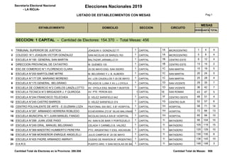 Secretaría Electoral Nacional
- LA RIOJA-
Elecciones Nacionales 2019
LISTADO DE ESTABLECIMIENTOS CON MESAS Pag:1
DESDEHASTA TOTAL
1 TRIBUNAL SUPERIOR DE JUSTICIA JOAQUIN V. GONZALEZ 77 1 CAPITAL 1A MICROCENTRO 1 4 4
2 COLEGIO N°1 JOAQUIN VICTOR GONZALEZ SAN NICOLAS DE BARI(O) 763 1 CAPITAL 1A MICROCENTRO 5 8 4
3 ESCUELA N°190 GENERAL SAN MARTIN BALTAZAR JARAMILLO 51 1 CAPITAL 1B CENTRO ESTE 9 12 4
4 DIRECCION PROVINCIAL DE CATASTRO M. GUEMES 135 1 CAPITAL 1B CENTRO ESTE 13 14 2
5 ESC.DE COMERCIO N°1 FLORENCIO CLARA 25 DE MAYO ESQ. SAN ISIDRO 1 CAPITAL 1C SAN MARTIN 15 19 5
6 ESCUELA N°250 BARTOLOME MITRE M. BELGRANO Y J. B. ALBERDI 1 CAPITAL 1C SAN MARTIN 20 24 5
7 ESCUELA N°177 DR. MARIANO MORENO AV. LOS CAUDILLOS Y 25 DE MAYO 1 CAPITAL 1C SAN MARTIN 25 28 4
8 ESCUELA N°175 GENERAL BELGRANO PELAGIO B. LUNA Y AV.J.J.OYOLA 1 CAPITAL 1D SAN VICENTE 29 35 7
9 ESCUELA DE COMERCIO N°2 CARLOS LANZILLOTTO AV. OYOLA ESQ. BAZAN Y BUSTOS 1 CAPITAL 1D SAN VICENTE 36 42 7
10 ESCUELA TECNICA N°2 BRIGADIER J. F.QUIROGA AV. PTE. PERON 820 1 CAPITAL 1E SAN ROMAN 43 47 5
11 ESCUELA N°244 FRANCISCO TELECHEA D. VELEZ SARSFIELD 842 1 CAPITAL 1F CENTRO OESTE 48 51 4
12 ESCUELA N°245 CASTRO BARROS D. VELEZ SARSFIELD 374 1 CAPITAL 1G CENTRO SUR 52 57 6
13 CENTRO POLIVALENTE DE ARTE - E.GUZMAN LOZA PEATONAL 500 SEC. 5 B° HOSPITAL 1 CAPITAL 1H HOSPITAL 58 71 14
14 ESCUELA N°287 ARMANDO HERRERA ROBLEDO ECHEVERRIA 272 B° ISLAS MALVINAS 1 CAPITAL 1H HOSPITAL 72 84 13
15 ESCUELA MUNICIPAL N°1 JUAN MANUEL FANGIO NICOLAS DAVILA S/N B° HOSPITAL 1 CAPITAL 1H HOSPITAL 85 94 10
16 ESCUELA N°299 JUAN JOSE PASO AV. SAN N.DE BARI Y PORTEZUELO 1 CAPITAL 1I MATADERO 95 104 10
17 ESCUELA N°249 GRAL. MANUEL BELGRANO CELADA Y CARMELO B. VALDEZ 1 CAPITAL 1I MATADERO 105 119 15
18 ESCUELA N°369 MAESTRO HUMBERTO PEREYRA PTO. ARGENTINO Y ESQ. ASCASUBI 1 CAPITAL 1I MATADERO 120 129 10
19 ESCUELA N°398 MONSEÑOR ENRIQUE ANGELELLI JULIO CAMPOS B° 20 DE MAYO 1 CAPITAL 1I MATADERO 130 135 6
20 ESCUELA N°405 PADRE ARMANDO AMIRATI CIUDAD DE RAWSON B° ARGENTINO 1 CAPITAL 1I MATADERO 136 145 10
21 D.A.R.D. PUERTO ARG. Y SAN NICOLAS DE BARI1 CAPITAL 1I MATADERO 146 148 3
CIRCUITO
MESAS
SECCION: 1 CAPITAL - Cantidad de Electores: 154.370 - Total Mesas: 456
ESTABLECIMIENTO DOMICILIO SECCION
Cantidad Total de Electores en la Provincia: 288.558 Cantidad Total de Mesas: 906
 