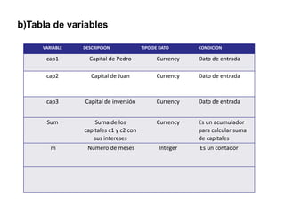 b)Tabla de variables
VARIABLE DESCRIPCION TIPO DE DATO CONDICION
cap1 Capital de Pedro Currency Dato de entrada
cap2 Capital de Juan Currency Dato de entrada
cap3 Capital de inversión Currency Dato de entrada
Sum Suma de los
capitales c1 y c2 con
sus intereses
Currency Es un acumulador
para calcular suma
de capitales
m Numero de meses Integer Es un contador
 