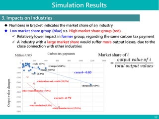 12
3. Impacts on Industries
◆ Numbers in bracket indicates the market share of an industry
◆ Low market share group (blue)...