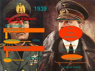 1939  Inicio da II Guerra Mundial Crescimento… Ideologia nazi Alemanha  Hitler  Ideologia fascista Itália  Mussolini As Nações democráticas  EUA  França  Grã-Bretanha opõem-se  e juntamente com a  União Soviética formam os Aliados 