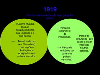1919 I Guerra Mundial leva ao enfraquecimento dos Impérios e à sua queda. Tratados de paz (ex. Versalhes) que impõem limitações e obrigações aos países vencidos. Perda de territórios por parte dos países vencidos.  Perda da população  que passa a estar integrada noutros estados. Perda de colónias e de influências.  Factores determinantes da nova geografia política: 