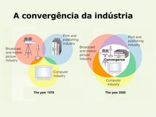 A convergência da indústria 