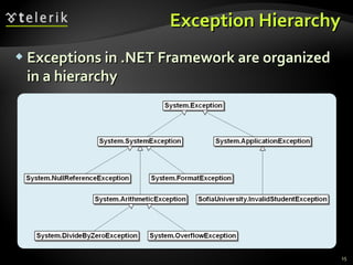  Exceptions in .NET Framework are organizedExceptions in .NET Framework are organized
in a hierarchyin a hierarchy
Exception HierarchyException Hierarchy
15
 