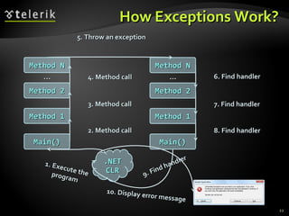 How Exceptions Work?How Exceptions Work?
22
Main()Main()
Method 1Method 1
Method 2Method 2
Method NMethod N
2. Method call2. Method call
3. Method call3. Method call
4. Method call4. Method call……
Main()Main()
Method 1Method 1
Method 2Method 2
Method NMethod N
8. Find handler8. Find handler
7. Find handler7. Find handler
6. Find handler6. Find handler……
5. Throw an exception5. Throw an exception
.NET.NET
CLRCLR
1. Execute the
1. Execute theprogram
program
9. Find handler
9. Find handler
10. Display error message
10. Display error message
 
