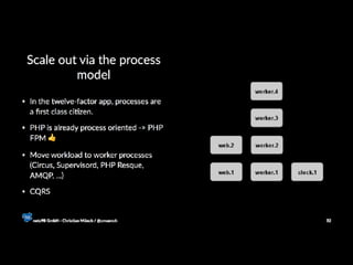 12 Factor Apps with PHP