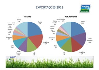 EXPORTAÇÕES	
  2011	
  

                                         Volume	
                                                                                     Faturamento	
  
                           Outros	
                                                                               Líbano	
   Outros	
  
                            13%	
                                                                      Arábia	
   2%	
   11%	
                              Russia	
  
                                                                  Russia	
  
             Israel	
                                                                                 Saudita	
                                              20%	
  
                                                                   22%	
  
   Líbano	
   2%	
                                                                                         3%	
  
     2%	
                                                                                         Estados	
  
    Arábia	
                                                                                      Unidos	
  
    Saudita	
                                                                                       3%	
  
      3%	
                                                                                            Chile	
  
   Chile	
  
                                                                                                       4%	
  
    3%	
  

Venezuela	
                                                                                   Venezuela	
  
   6%	
                                                                                                                                                                     União	
  
                                                                                                 7%	
  
                                                                                                                                                                           Européia	
  
                                                                               Hong	
  Kong	
                                                                                16%	
  
                                                                                 17%	
  
          Egito	
                                                                                           Egito	
  
          10%	
                                                                                              8%	
  

                           União	
  
                                                                                                                                                        Hong	
  Kong	
  
                          Européia	
                   Irã	
                                                                     Irã	
  
                                                                                                                                                          13%	
  
                            10%	
                     12%	
                                                                     13%	
  
 