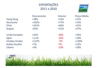 EXPORTAÇÕES	
  	
  
                                        2011	
  x	
  2010	
  

	
         	
            	
     Faturamento	
      	
      Volume	
  	
           Preço	
  Médio	
  
Hong	
  Kong	
           	
     +38%	
   	
        	
      +14%	
   	
            +21%	
  
Venezuela	
              	
     +102%	
   	
       	
      +77%	
   	
            +14%	
  
Chile	
   	
             	
     +101%	
   	
       	
      +66%	
   	
            +21%	
   	
  
Angola	
   	
            	
     +92%	
   	
        	
      +52%	
   	
            +27%	
  

União	
  Européia	
  	
         +22%	
      	
     	
      -­‐10%	
        	
     +35%	
  
Egito	
   	
          	
        +1,5%	
     	
     	
      -­‐14%	
        	
     +18%	
  
Estados	
  Unidos	
   	
        +112%	
     	
     	
      	
  -­‐7%	
     	
     +128%	
  
Arábia	
  Saudita	
   	
        +7%	
       	
     	
      -­‐7%	
         	
     +15%	
  
Líbano	
   	
         	
        +3%	
       	
     	
      -­‐13%	
        	
     +18%	
  
 