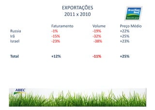 EXPORTAÇÕES	
  	
  
                                     2011	
  x	
  2010	
  

	
           	
     	
     Faturamento	
       	
       Volume	
  	
          Preço	
  Médio	
  
Russia	
     	
     	
     -­‐1%	
    	
       	
       -­‐19%	
   	
         +22%	
  
Irã	
        	
     	
     -­‐15%	
   	
       	
       -­‐32%	
   	
         +25%	
  
Israel	
     	
     	
     -­‐23%	
   	
       	
       	
  -­‐38%	
   	
     +23%	
  


Total	
      	
     	
     +12%	
   	
         	
       -­‐11%	
   	
         +25%	
  
 