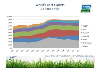 World’s	
  Beef	
  Exports	
  
                   x	
  1.000	
  T	
  cwe	
  
10,000.0	
  

 9,000.0	
  

 8,000.0	
  

 7,000.0	
                                                                                                  EU-­‐27	
  *	
  
 6,000.0	
                                                                                                  India	
  
 5,000.0	
                                                                                                  Canada	
  *	
  
 4,000.0	
  
                                                                                                            Australia	
  
 3,000.0	
  
                                                                                                            Brazil	
  
 2,000.0	
  
                                                                                                            United	
  States	
  
 1,000.0	
  
                                                                                                            Others	
  
       0.0	
  




                          Source:	
  OECD/	
  MDIC	
  /	
  USMEF	
  /	
  Daﬀ	
  /	
  FAO	
  /	
  USDA	
  /	
  Bigma	
  ConsulUng	
  
 