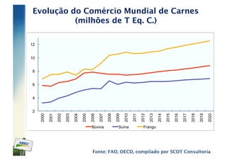 Evolução do Comércio Mundial de Carnes
           (milhões de T Eq. C.)

12


10


 8


 6


 4


 2
     2000

            2001

                   2002

                          2003

                                 2004

                                        2005

                                               2006

                                                      2007

                                                             2008

                                                                    2009

                                                                           2010

                                                                                  2011

                                                                                         2012

                                                                                                2013

                                                                                                       2014

                                                                                                              2015

                                                                                                                     2016

                                                                                                                            2017

                                                                                                                                   2018

                                                                                                                                          2019

                                                                                                                                                 2020
                                                Bovina                Suína                Frango




                                                Fonte: FAO, OECD, compilado por SCOT Consultoria
 