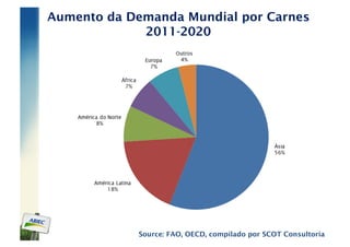 Aumento da Demanda Mundial por Carnes
             2011-2020




            Source: FAO, OECD, compilado por SCOT Consultoria
 