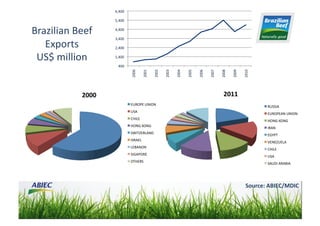 6,400	
  

                           5,400	
  


Brazilian	
  Beef	
        4,400	
  

                           3,400	
  
   Exports	
               2,400	
  

 US$	
  million	
          1,400	
  

                             400	
  




                                       2000	
  

                                                    2001	
  

                                                               2002	
  

                                                                          2003	
  

                                                                                     2004	
  

                                                                                                2005	
  

                                                                                                           2006	
  

                                                                                                                      2007	
  

                                                                                                                                 2008	
  

                                                                                                                                            2009	
  

                                                                                                                                                       2010	
  
                2000	
                                                                                                              2011	
  
                                       EUROPE	
  UNION	
  
                                                                                                                                                                   RUSSIA	
  
                                       USA	
  
                                                                                                                                                                   EUROPEAN	
  UNION	
  
                                       CHILE	
  
                                                                                                                                                                   HONG	
  KONG	
  
                                       HONG	
  KONG	
  
                                                                                                                                                                   IRAN	
  
                                       SWITZERLAND	
  
                                                                                                                                                                   EGYPT	
  
                                       ISRAEL	
  
                                                                                                                                                                   VENEZUELA	
  
                                       LEBANON	
  
                                                                                                                                                                   CHILE	
  
                                       SIGAPORE	
  
                                                                                                                                                                   USA	
  
                                       OTHERS	
  
                                                                                                                                                                   SAUDI	
  ARABIA	
  




                                                                                                                                                         Source:	
  ABIEC/MDIC	
  
 