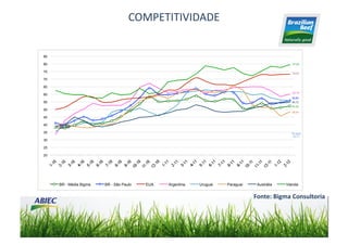 COMPETITIVIDADE	
  


85

80                                                                                                77,49


75                                                                                                73,27

70

65
                                                                                                  60,16
60
                                                                                                  55,90
55                                                                                                54,72
                                                                                                  52,25
50
                                                                                                  48,46

45

40
     38.80
35                                                                                                Uruguai
                                                                                                   55,77
30

25

20




     BR - Média Bigma   BR - São Paulo   EUA   Argentina   Uruguai   Paraguai    Austrália     Irlanda


                                                                                Fonte:	
  Bigma	
  Consultoria	
  
 