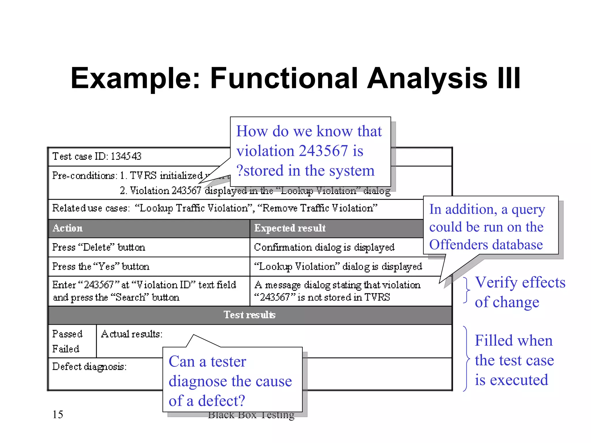 Example: Functional Analysis III Verify effects of change Filled when the test case is executed How do we know that violation 243567 is stored in the system? Can a tester diagnose the cause of a defect? In addition, a query could be run on the Offenders database 