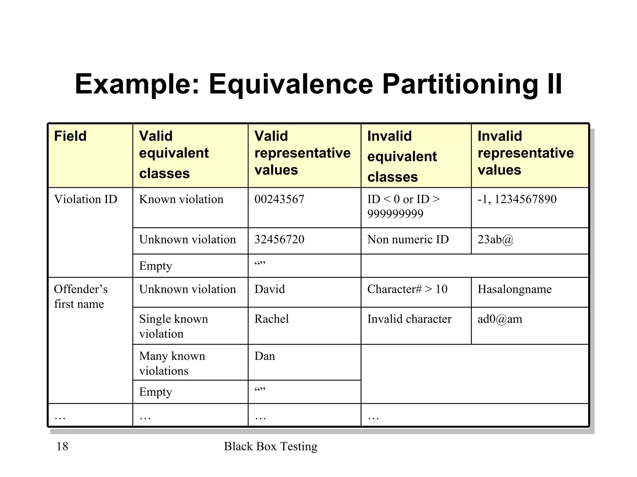 Example: Equivalence Partitioning II … … … … “” Empty [email_address] Invalid character Rachel Single known violation Dan Many known violations -1, 1234567890 ID < 0 or ID > 999999999 00243567 Known violation Violation ID 23ab@ Non numeric ID 32456720 Unknown violation “” Empty Offender’s first name Unknown violation David Character# > 10 Hasalongname Field Valid  equivalent classes Valid representative values Invalid  equivalent classes Invalid representative values 