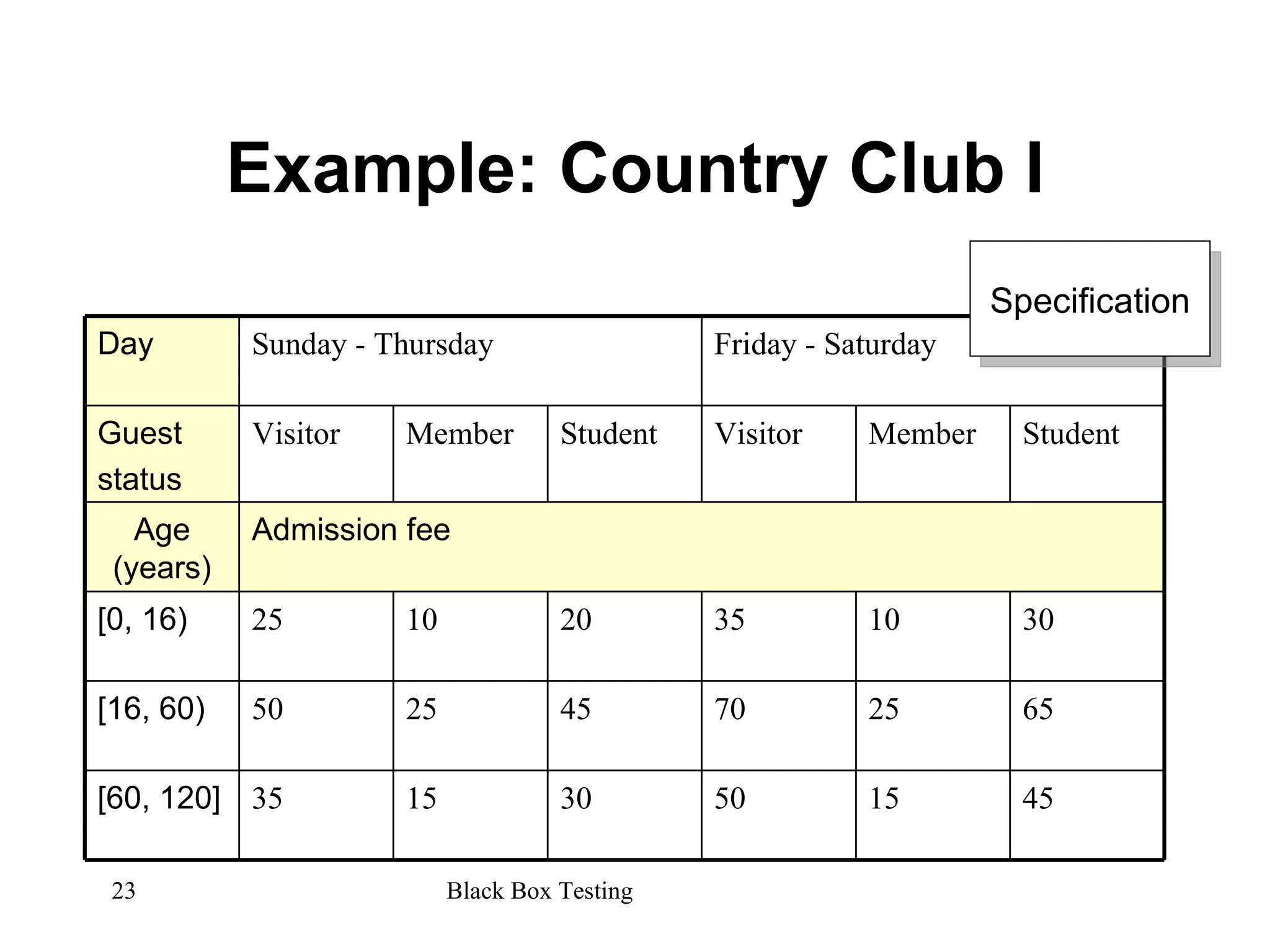 Example: Country Club I Specification 45 15 50 30 15 35 [60, 120] [16, 60) 50 25 45 70 25 65 [0, 16) 25 10 20 35 10 30 Age (years) Admission fee Guest status Visitor Member Student Visitor Member Student Day Sunday - Thursday Friday - Saturday 