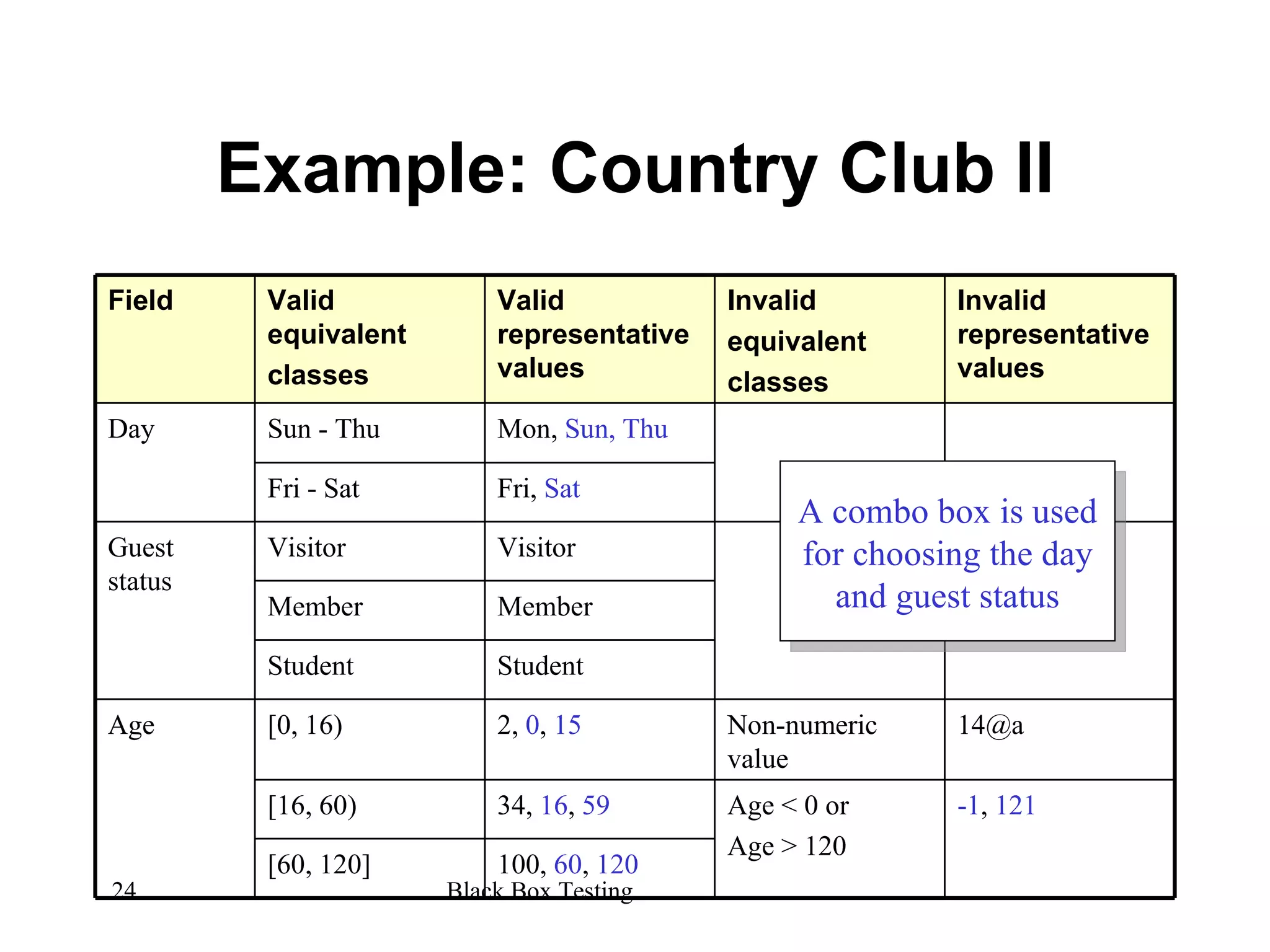 Example: Country Club II A combo box is used for choosing the day and guest status 100,  60 ,  120 [60, 120] Member Member Student Student Fri,  Sat Fri - Sat [16, 60) 34,  16 ,  59 Age < 0 or  Age > 120 -1 ,  121 Age [0, 16) 2,  0 ,  15 Non-numeric value [email_address] Guest status Visitor Visitor Day Sun - Thu Mon,  Sun, Thu Field Valid  equivalent classes Valid representative values Invalid  equivalent classes Invalid representative values 
