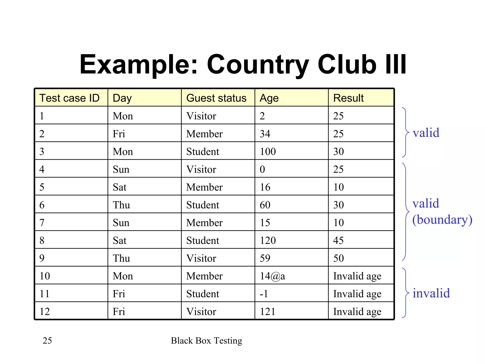 Example: Country Club III valid valid (boundary) invalid Invalid age 121 Visitor Fri 12 Invalid age -1 Student Fri 11 Invalid age [email_address] Member Mon 10 9 Thu Visitor 59 50 8 Sat Student 120 45 7 Sun Member 15 10 6 Thu Student 60 30 5 Sat Member 16 10 4 Sun Visitor 0 25 3 Mon Student 100 30 2 Fri Member 34 25 1 Mon Visitor 2 25 Test case ID Day Guest status Age Result 