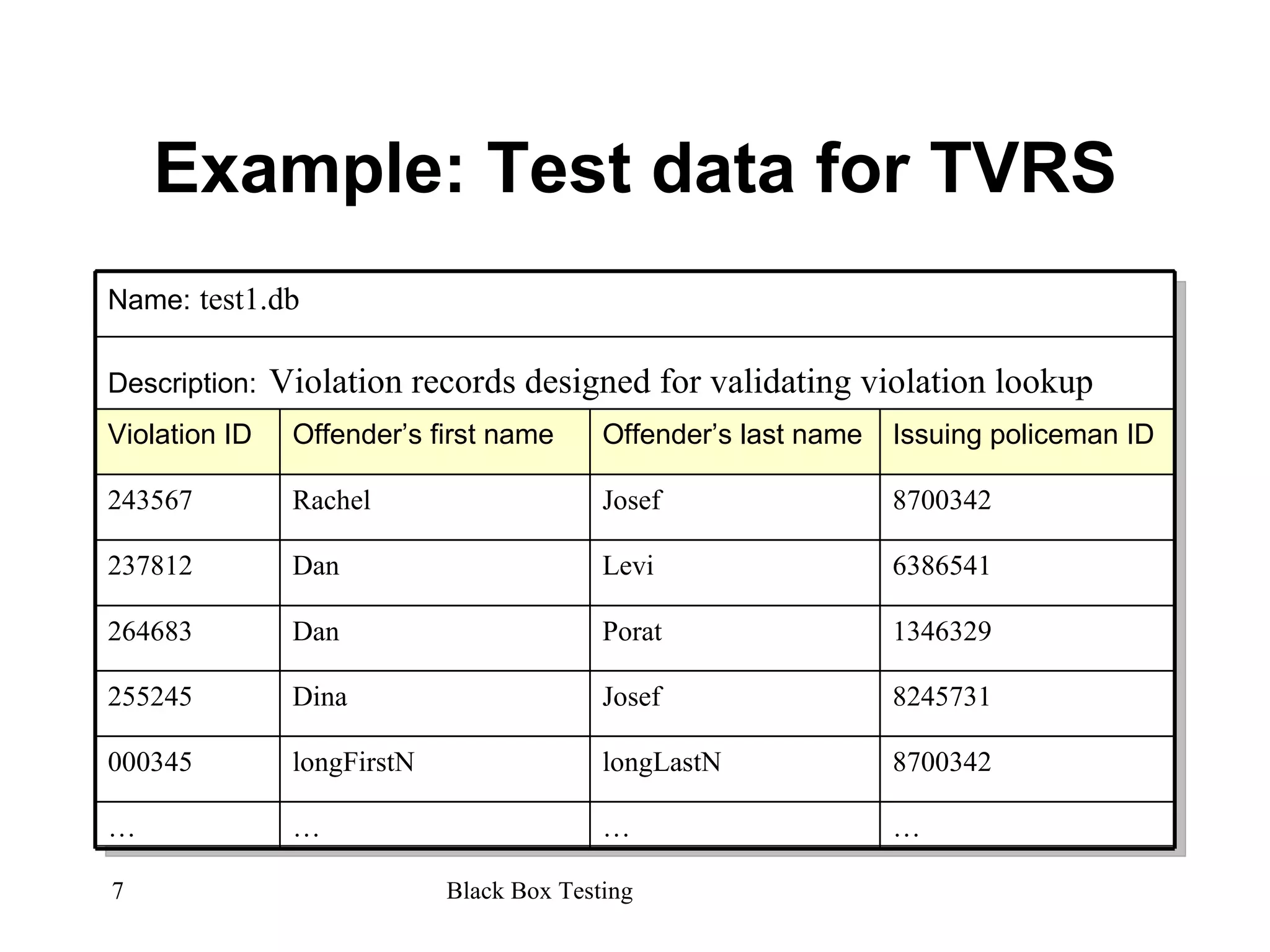 Example: Test data for TVRS … … … … 8700342 longLastN longFirstN 000345 8245731 Josef Dina 255245 1346329 Porat Dan 264683 237812 Dan Levi 6386541 243567 Rachel Josef 8700342 Violation ID Offender’s first name Offender’s last name Issuing policeman ID Description:   Violation records designed for validating violation lookup Name:   test1.db 