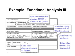 Example: Functional Analysis III Verify effects of change Filled when the test case is executed How do we know that violation 243567 is stored in the system? Can a tester diagnose the cause of a defect? In addition, a query could be run on the Offenders database 