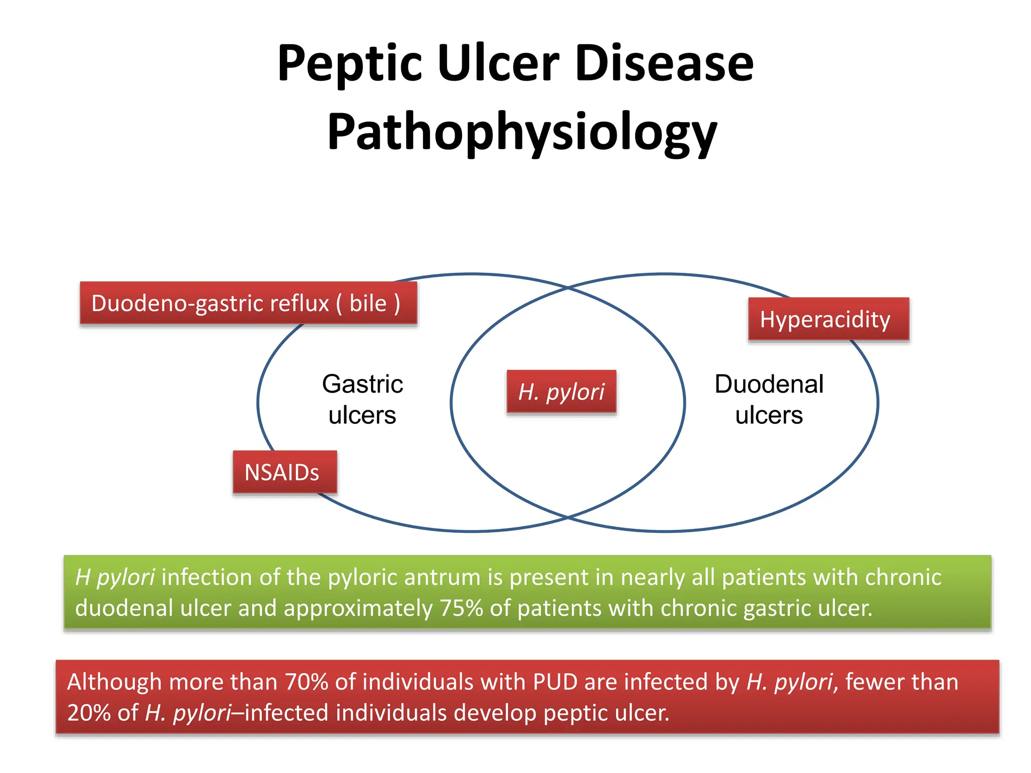 Peptic Ulcer Disease
Pathophysiology
Gastric
ulcers
Duodenal
ulcers
H. pylori
Duodeno-gastric reflux ( bile )
NSAIDs
Hyperacidity
H pylori infection of the pyloric antrum is present in nearly all patients with chronic
duodenal ulcer and approximately 75% of patients with chronic gastric ulcer.
Although more than 70% of individuals with PUD are infected by H. pylori, fewer than
20% of H. pylori–infected individuals develop peptic ulcer.
 